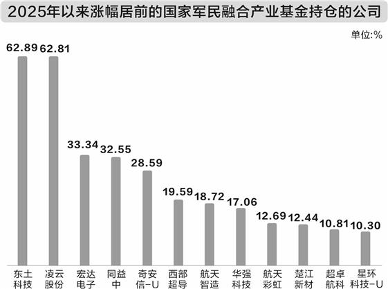 上阳网 国家军民融合产业投资基金现身37家公司