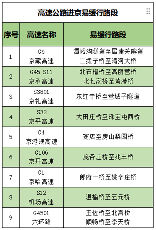 瑞和网 返京高峰来了！4日16时起京藏等高速进京方向交通压力大