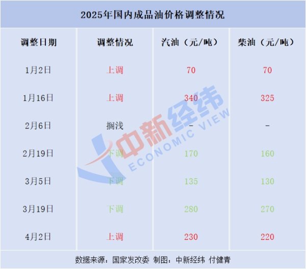天盈财富 成品油或创年内最大跌幅 加一箱少花17元